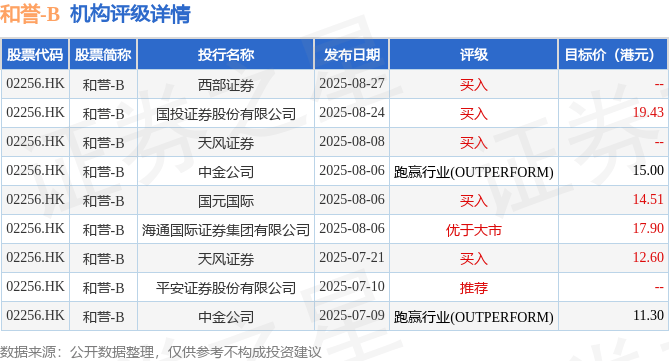 港股異動(dòng) | 和譽(yù)-B(02256.HK)漲超6%再創(chuàng)新高 公司連續(xù)回購并獲外資股東增持 穩(wěn)步推進(jìn)匹米替尼注冊上市:公司注冊
